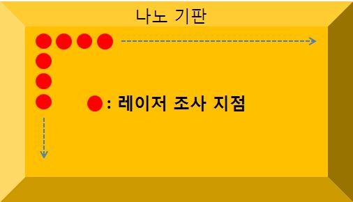 라만기체센싱 기판의 사용가능 횟수: 약 200 회