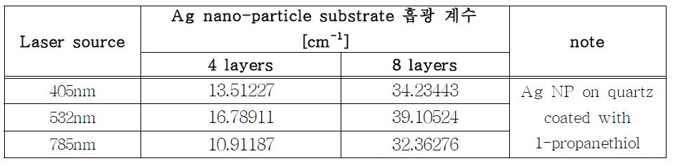 보유중인 레이저 광원에 대한 은 나노입자의 파장별 흡광계수