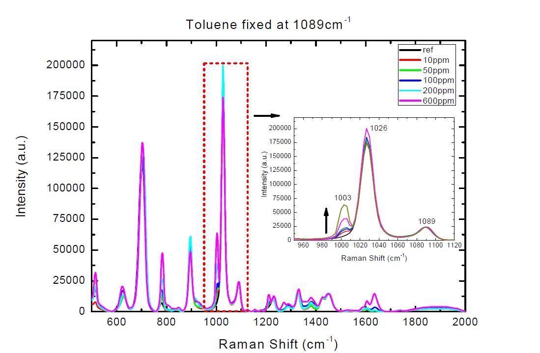 라만기체센서를 이용하여 측정된 톨루엔 기체의 농도별 데이터