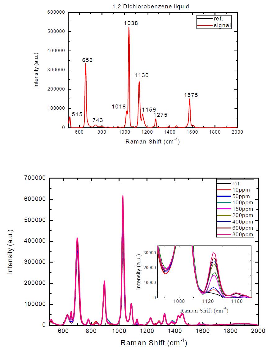 디클로로벤젠 액체(상) 및 기체(하)의 라만증강 신호 (기체 농도 10~800 ppm에 대한 데이터 측정)