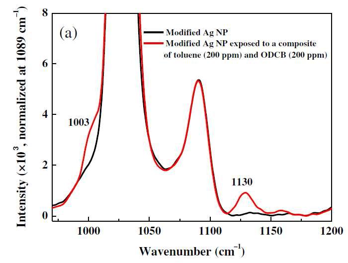 톨루엔(200 ppm)과 디클로로벤젠(200 ppm)로 구성된 혼합 기체에 대한 라만산란신호 측정데이터