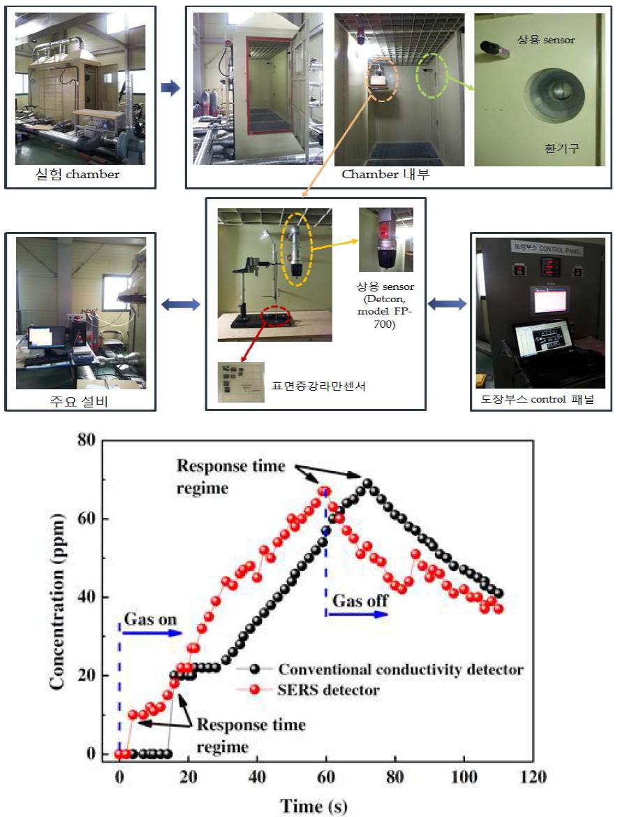 경남 양산의 ㈜ 케스지 모의 도장 시스템에 대한 실험 사진(상) 및 톨루엔 유해기체에 대한 실시간 가스 모니터링 데이터(하, 상용화된 전도도 측정방식의 기체센서의 측정 테이터와 비교)