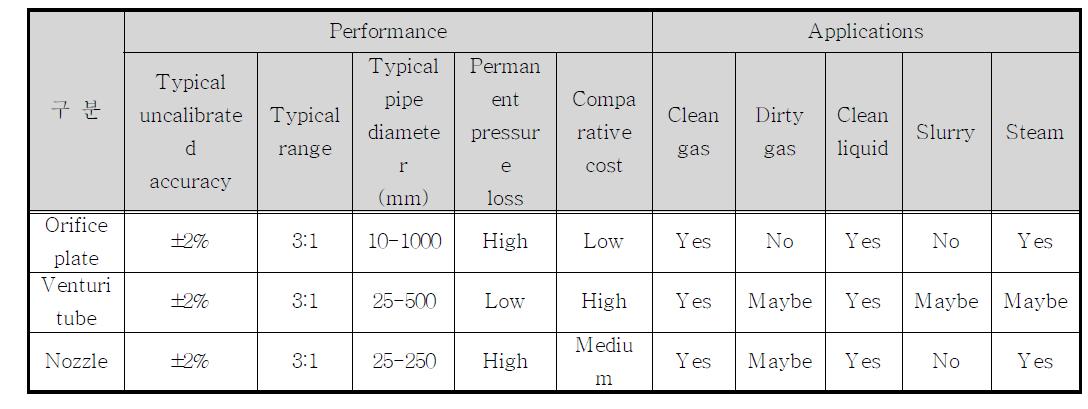 차압식 유량계의 적용 및 운영 특성