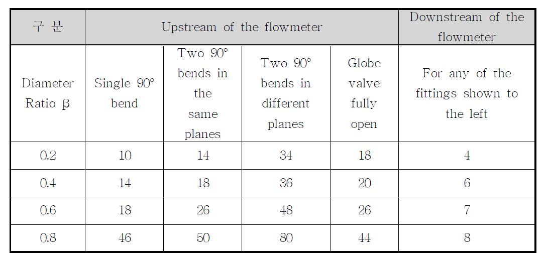 관 직경에 따라 차압 유량계 통하여 안정된 유량을 얻기 위한 기준(ISO 5167-1)