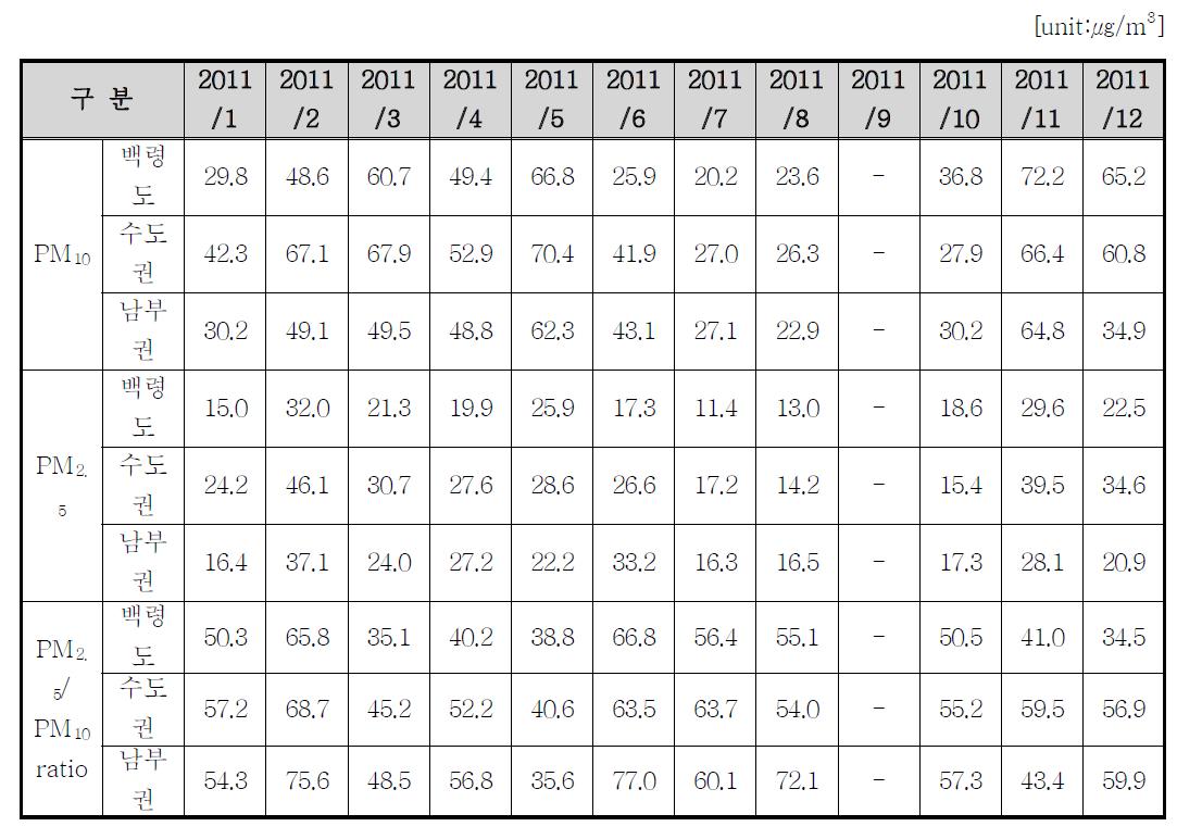 권역별 연간 PM2.5/10 농도 및 Ratio
