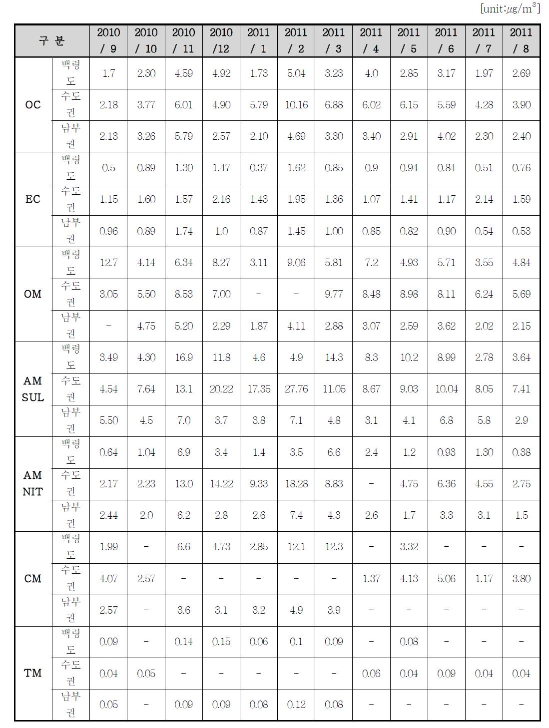 PM2.5의 화학성분별 월평균 농도