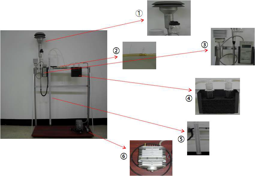 Critical Orifice Test Kit ➀ : Inlet , ➁ : Orifice Plate(Nozzle), ➂ Flow Calibrator, ➃ : Impinger, ➄ : Manometer, ➅ : Pump