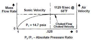 For atmospheric inlet pressure and downstream vacuum, both the air velocity and mass flow rate are limited.