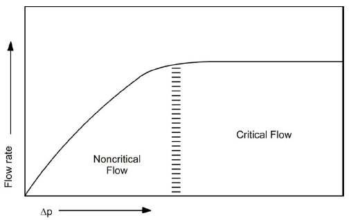 △P 과 Flow rate