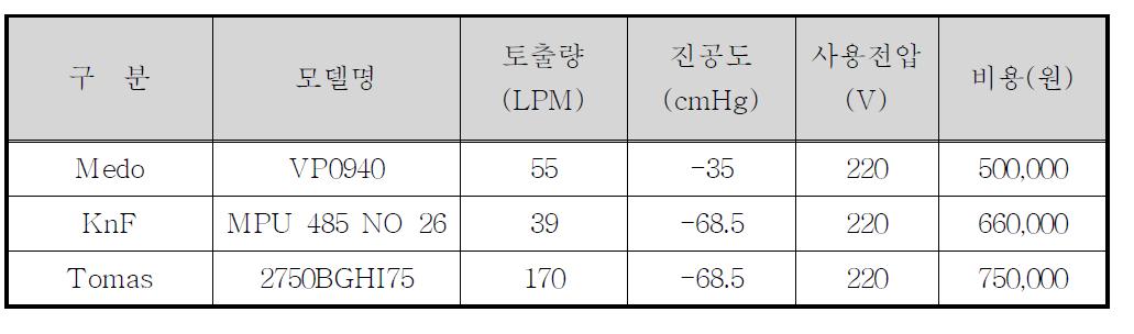 Pump별 사양조건