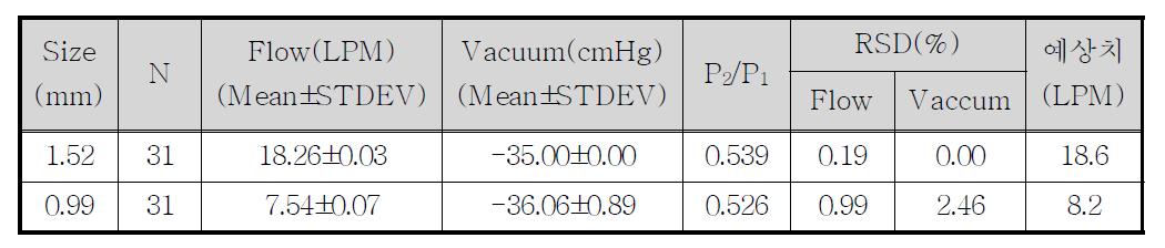 Orifice size에 따른 유량 및 진공도 측정 결과
