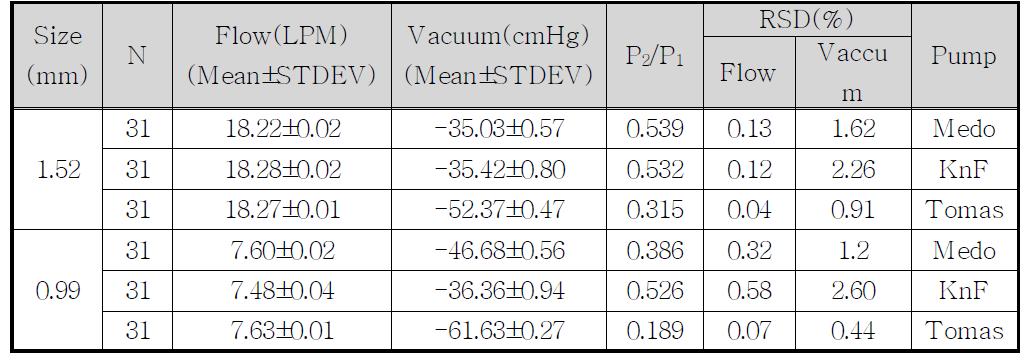 Pump별 유량 Test