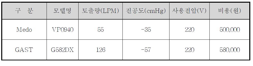 Pump별 사양조건