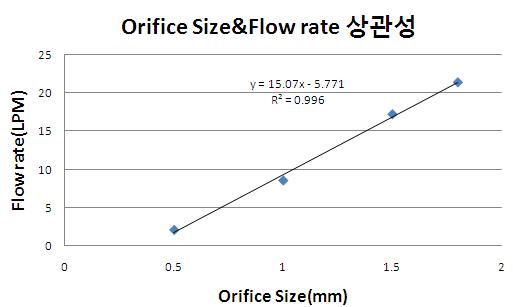 Orifice Size&유량과의 상관성(Medo)