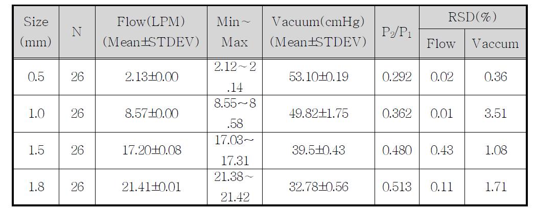 Orifice size에 따른 유량 측정결과