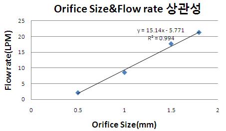 Orifice Size&유량과의 상관성(Gast)