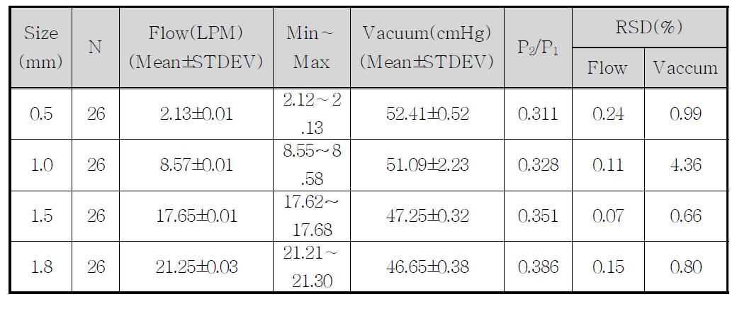 Orifice size에 따른 유량 및 진공도 측정 결과