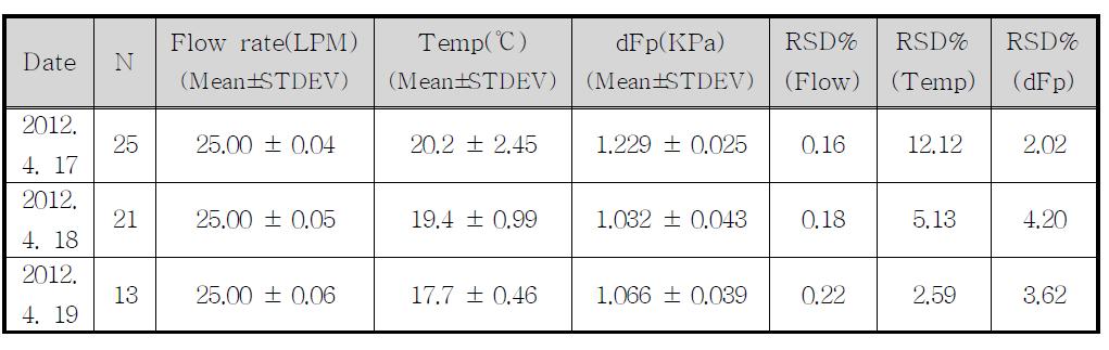 Non-Critical Orifice Nozzle 유량 재현성 결과(Set Lpm : 25, 10min, 5.0mm)
