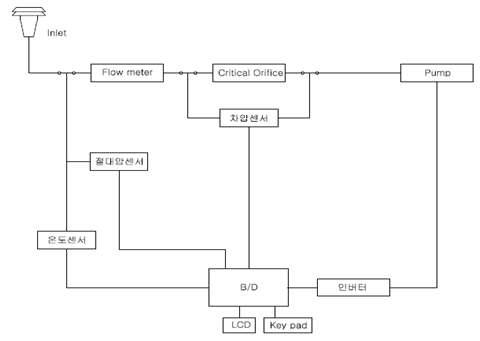 유량 조절ㆍ제어 System의 구성도