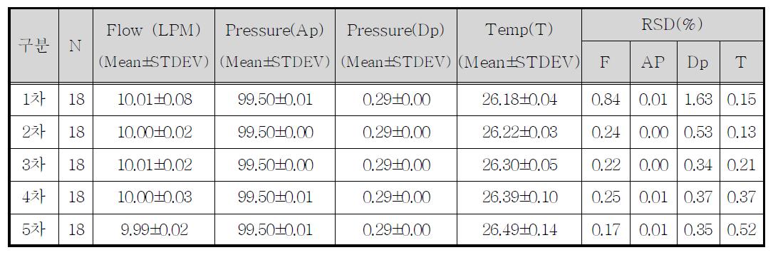 10Lpm일때의 절대압력, 차압, 온도의 측정결과