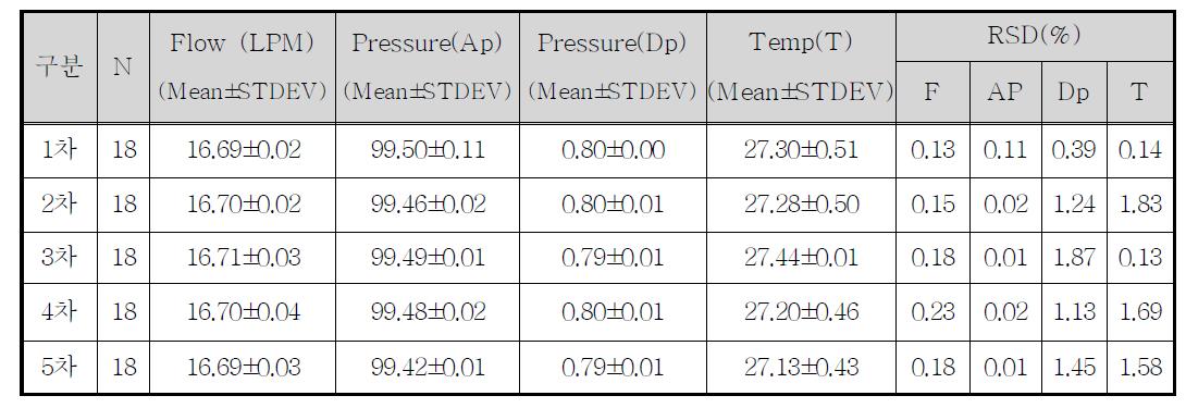 16.7Lpm일때의 절대압력, 차압, 온도의 측정결과