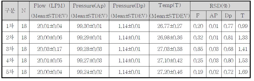 20.0Lpm일때의 절대압력, 차압, 온도의 측정결과