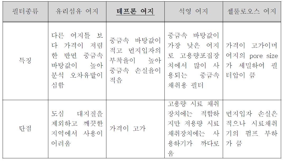 중금속 시료채취 필터 종류