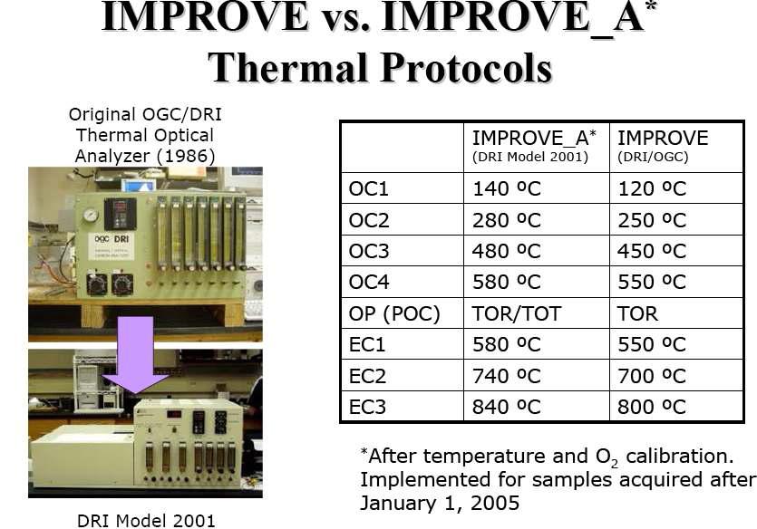 IMPROVE 프로토콜과 IMPROVE_A 프로토콜의 비교(Chow et al. (2007), JAWMA, in press)