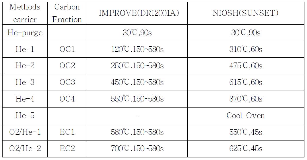 IMPROVE 프로토콜과 NIOSH 프로토콜과의 비교