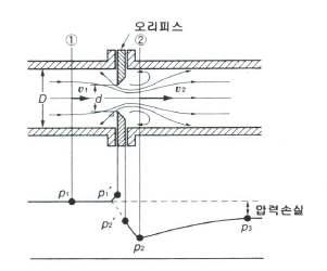 차압식 유량계 구조