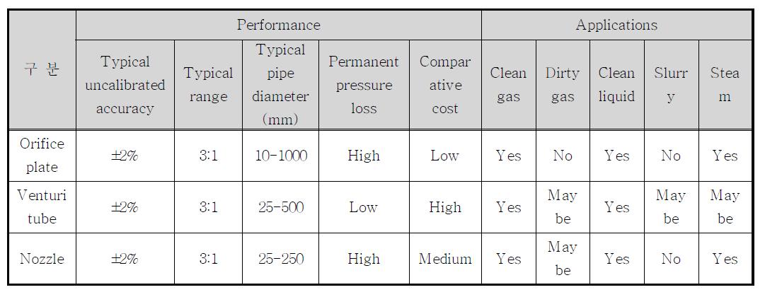 차압식 유량계의 적용 및 운영 특성