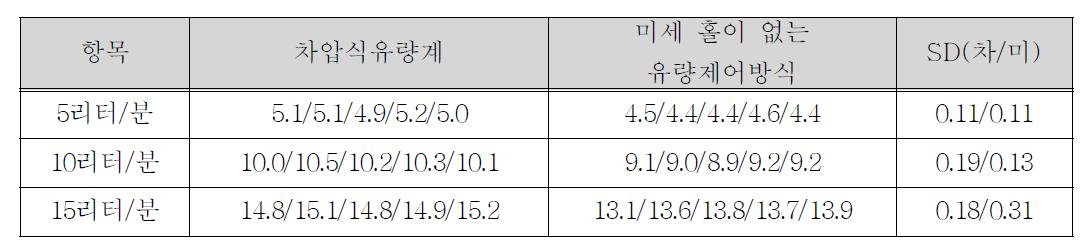 차압식과 미세홀이 없는 유량제어방식의 유량 테스트