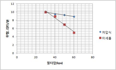 필터압에 따른 유량변화