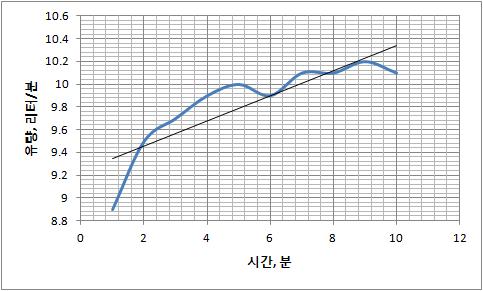 필터압 후 시간이 흐름에 따른 회복율(차압식)