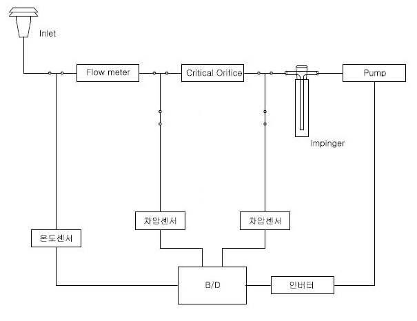 1차년도 critical orifice 시작품 제작 구성도