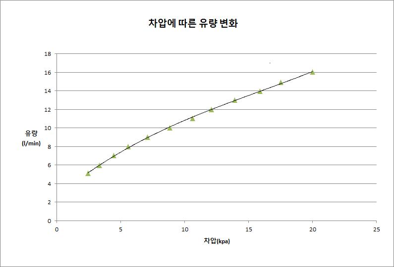 BLDC 진공펌프를 이용한 유량제어기기 테스트 결과