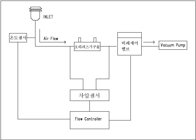 비례제어 밸브를 이용한 유량제어기기 구성도