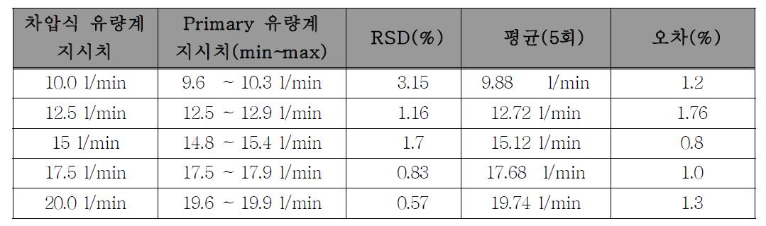 BLDC(Brush-less DC)진공펌프를 이용한 모터전압 조절을 통한 유량제어기 비교 검증