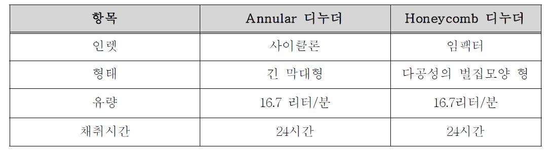 Annular 디누더 및 Honeycomb 디누더 시료채취 방법