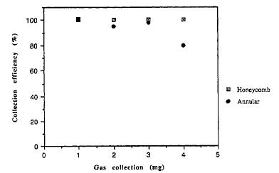 포집효율, Annular Vs Honeycomb(1992)
