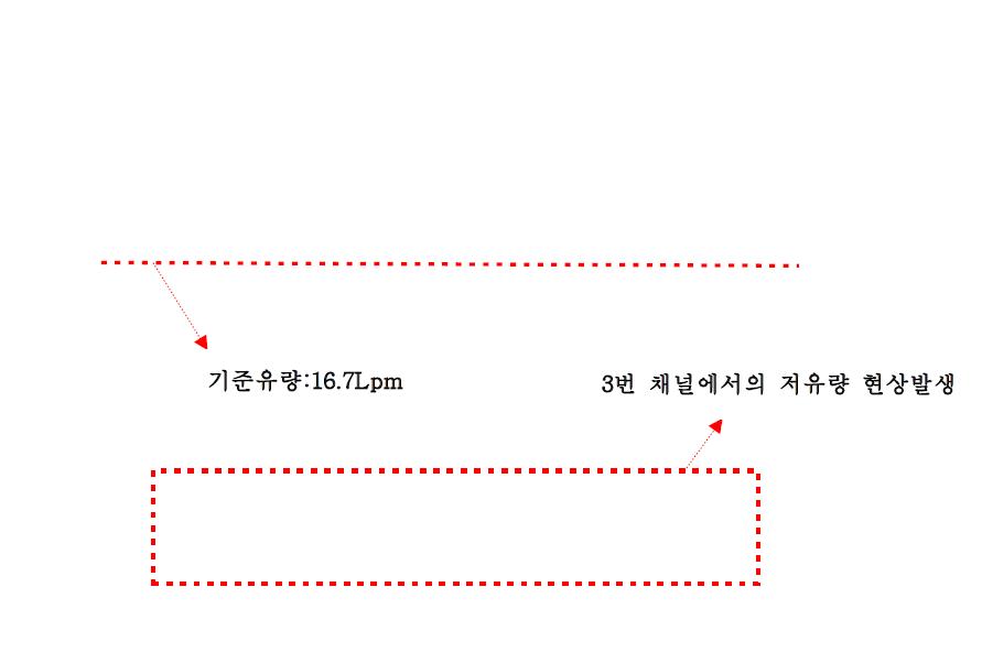 기준 유량 16.7Lpm에 대하여 시간에 따른 각 채널별 유량 변화(Partisol 2300)