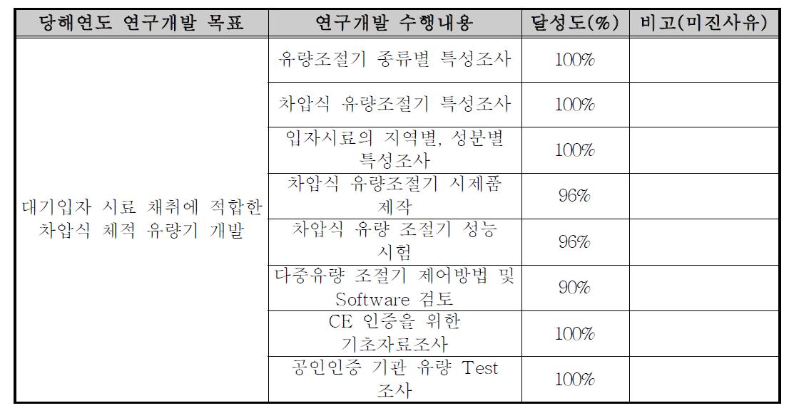 1차년도 연구개발 목표에 따른 달성도