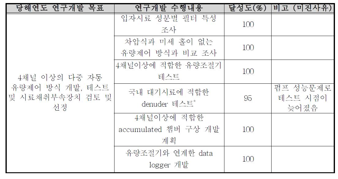 2차년도 연구개발 목표에 따른 달성도