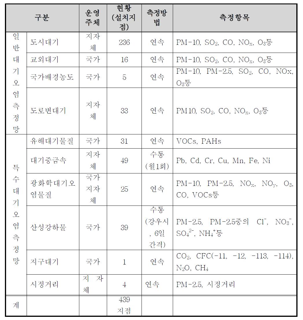 대기오염 측정망 현황