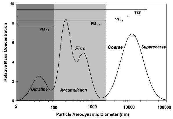 Schematic representation of the size distribution of atmospheric particles(Slezakova et al., 2013).