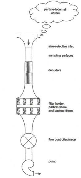 Components of an aerosol sampling system.