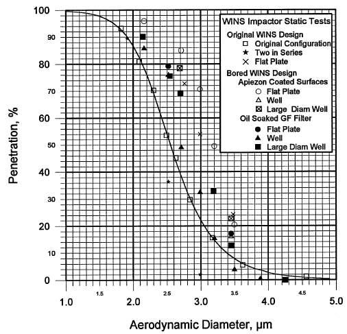 Penetration Versus Aerodynamic Diameter for Selected Tests in the Impactor Slope Investigation(Mr. Thomas M et al.. 1996)