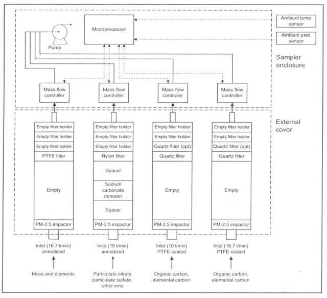 Flow schematic for Partisol speciation air sampler(Partisol 2300 manual)