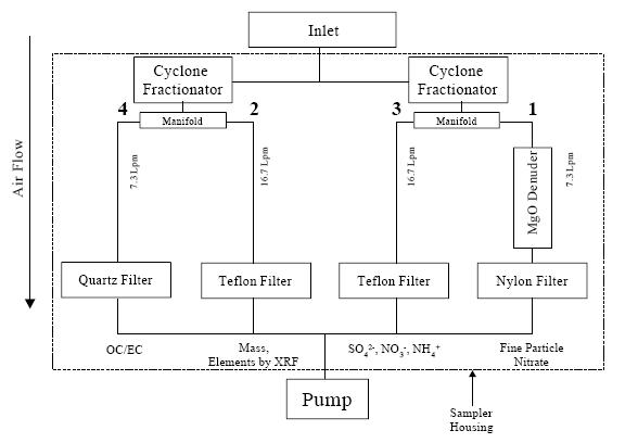 Schematic of the Andersen RAAS Sampler