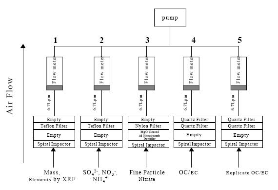 Schematic of the MetOne SASS Sampler